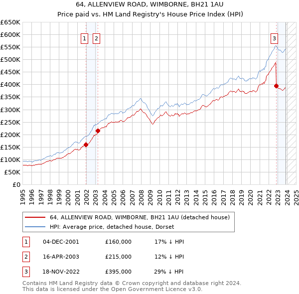 64, ALLENVIEW ROAD, WIMBORNE, BH21 1AU: Price paid vs HM Land Registry's House Price Index