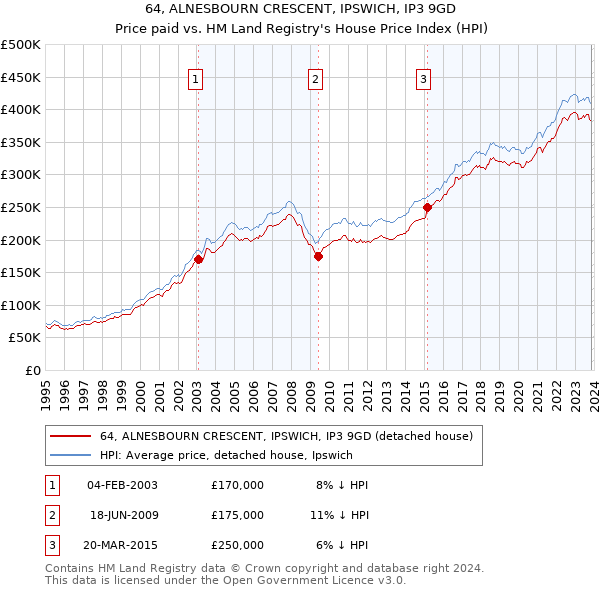 64, ALNESBOURN CRESCENT, IPSWICH, IP3 9GD: Price paid vs HM Land Registry's House Price Index