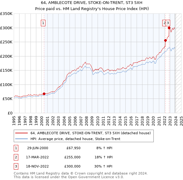 64, AMBLECOTE DRIVE, STOKE-ON-TRENT, ST3 5XH: Price paid vs HM Land Registry's House Price Index