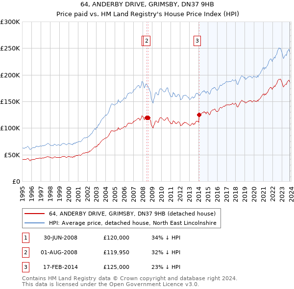 64, ANDERBY DRIVE, GRIMSBY, DN37 9HB: Price paid vs HM Land Registry's House Price Index