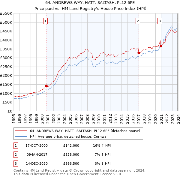 64, ANDREWS WAY, HATT, SALTASH, PL12 6PE: Price paid vs HM Land Registry's House Price Index