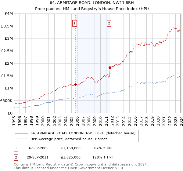 64, ARMITAGE ROAD, LONDON, NW11 8RH: Price paid vs HM Land Registry's House Price Index