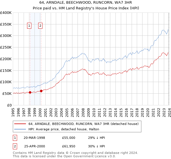 64, ARNDALE, BEECHWOOD, RUNCORN, WA7 3HR: Price paid vs HM Land Registry's House Price Index