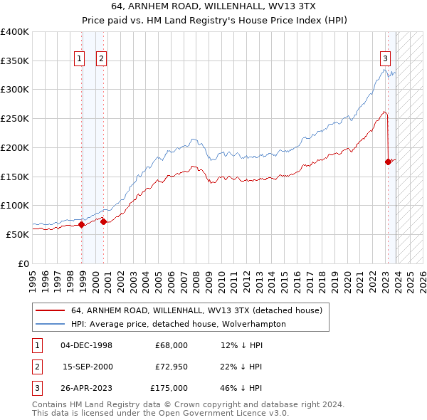 64, ARNHEM ROAD, WILLENHALL, WV13 3TX: Price paid vs HM Land Registry's House Price Index