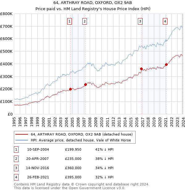 64, ARTHRAY ROAD, OXFORD, OX2 9AB: Price paid vs HM Land Registry's House Price Index
