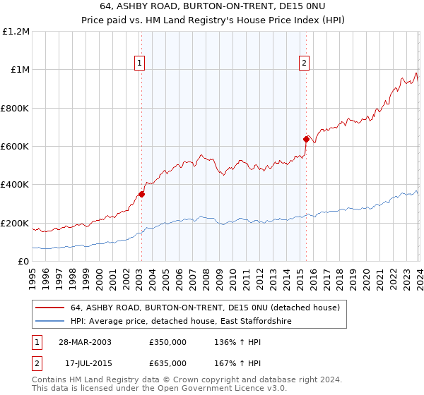 64, ASHBY ROAD, BURTON-ON-TRENT, DE15 0NU: Price paid vs HM Land Registry's House Price Index