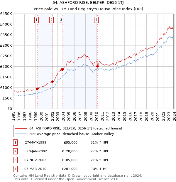 64, ASHFORD RISE, BELPER, DE56 1TJ: Price paid vs HM Land Registry's House Price Index