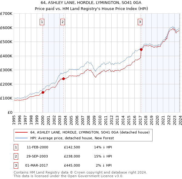 64, ASHLEY LANE, HORDLE, LYMINGTON, SO41 0GA: Price paid vs HM Land Registry's House Price Index