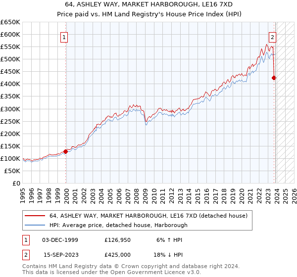64, ASHLEY WAY, MARKET HARBOROUGH, LE16 7XD: Price paid vs HM Land Registry's House Price Index