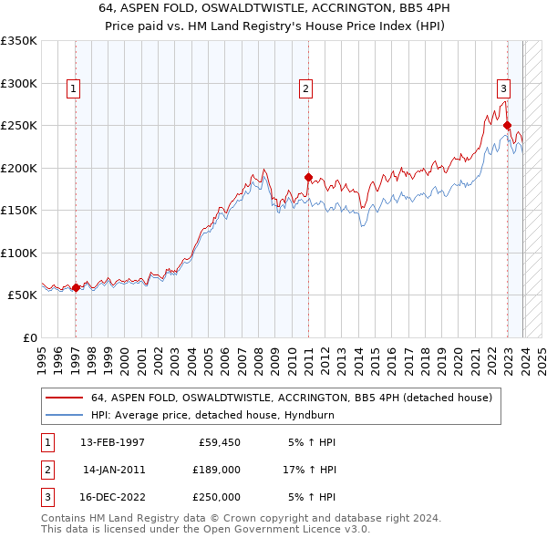 64, ASPEN FOLD, OSWALDTWISTLE, ACCRINGTON, BB5 4PH: Price paid vs HM Land Registry's House Price Index