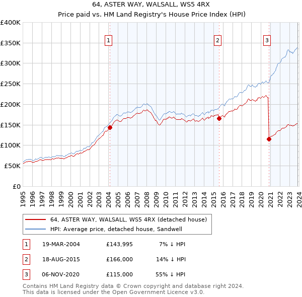 64, ASTER WAY, WALSALL, WS5 4RX: Price paid vs HM Land Registry's House Price Index