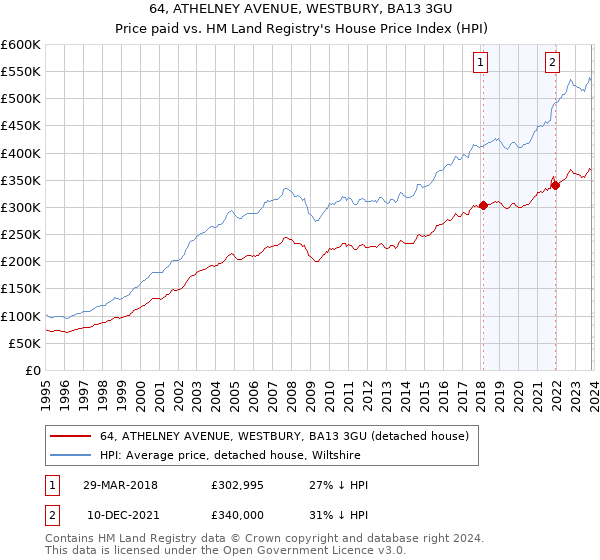 64, ATHELNEY AVENUE, WESTBURY, BA13 3GU: Price paid vs HM Land Registry's House Price Index