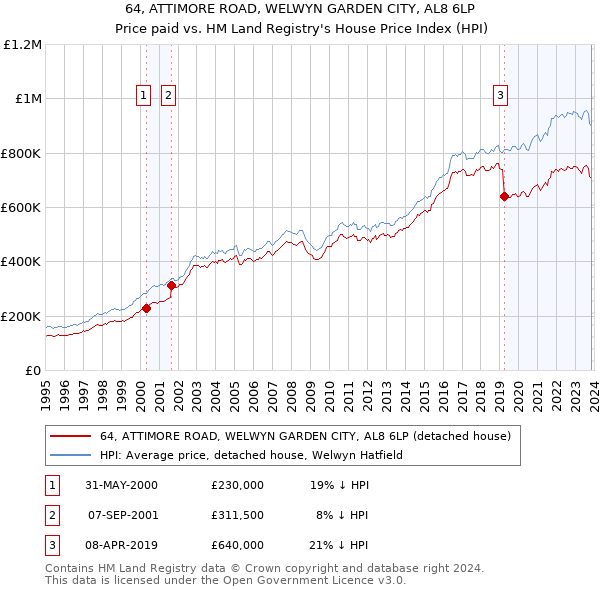 64, ATTIMORE ROAD, WELWYN GARDEN CITY, AL8 6LP: Price paid vs HM Land Registry's House Price Index