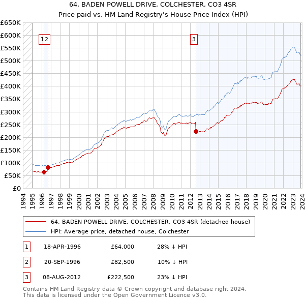 64, BADEN POWELL DRIVE, COLCHESTER, CO3 4SR: Price paid vs HM Land Registry's House Price Index