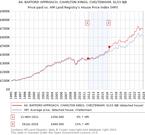64, BAFFORD APPROACH, CHARLTON KINGS, CHELTENHAM, GL53 9JB: Price paid vs HM Land Registry's House Price Index