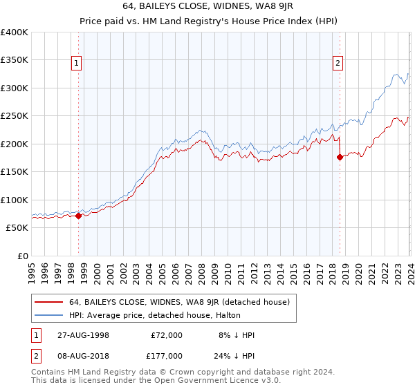 64, BAILEYS CLOSE, WIDNES, WA8 9JR: Price paid vs HM Land Registry's House Price Index
