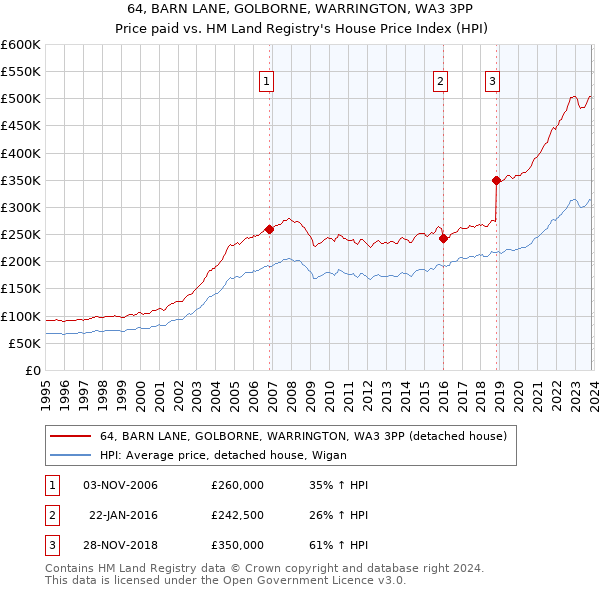 64, BARN LANE, GOLBORNE, WARRINGTON, WA3 3PP: Price paid vs HM Land Registry's House Price Index