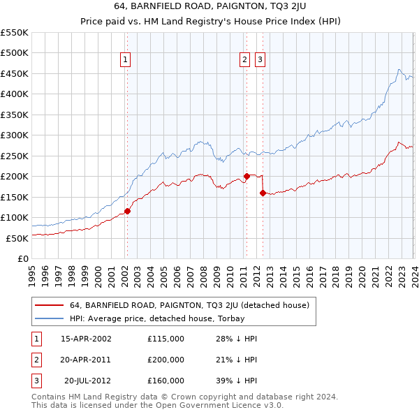 64, BARNFIELD ROAD, PAIGNTON, TQ3 2JU: Price paid vs HM Land Registry's House Price Index