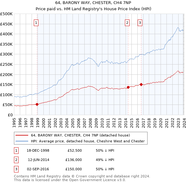 64, BARONY WAY, CHESTER, CH4 7NP: Price paid vs HM Land Registry's House Price Index