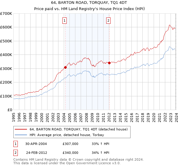 64, BARTON ROAD, TORQUAY, TQ1 4DT: Price paid vs HM Land Registry's House Price Index