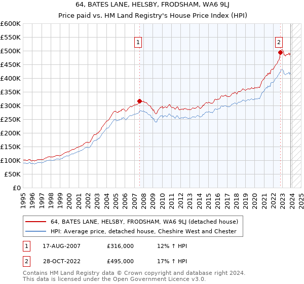64, BATES LANE, HELSBY, FRODSHAM, WA6 9LJ: Price paid vs HM Land Registry's House Price Index
