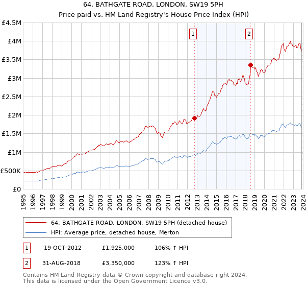 64, BATHGATE ROAD, LONDON, SW19 5PH: Price paid vs HM Land Registry's House Price Index