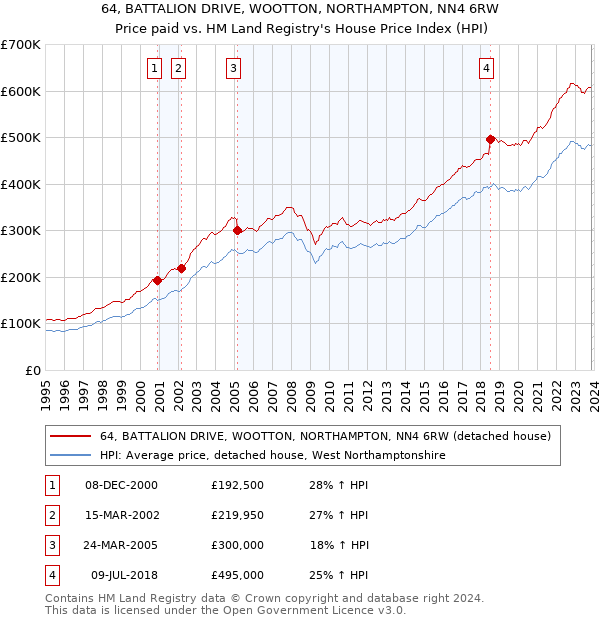 64, BATTALION DRIVE, WOOTTON, NORTHAMPTON, NN4 6RW: Price paid vs HM Land Registry's House Price Index