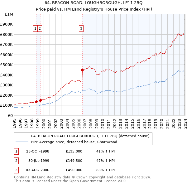 64, BEACON ROAD, LOUGHBOROUGH, LE11 2BQ: Price paid vs HM Land Registry's House Price Index
