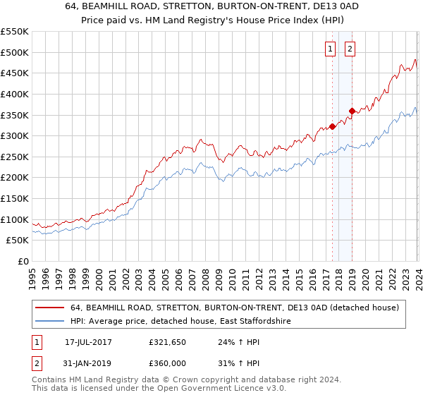 64, BEAMHILL ROAD, STRETTON, BURTON-ON-TRENT, DE13 0AD: Price paid vs HM Land Registry's House Price Index