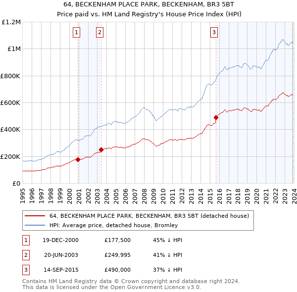 64, BECKENHAM PLACE PARK, BECKENHAM, BR3 5BT: Price paid vs HM Land Registry's House Price Index
