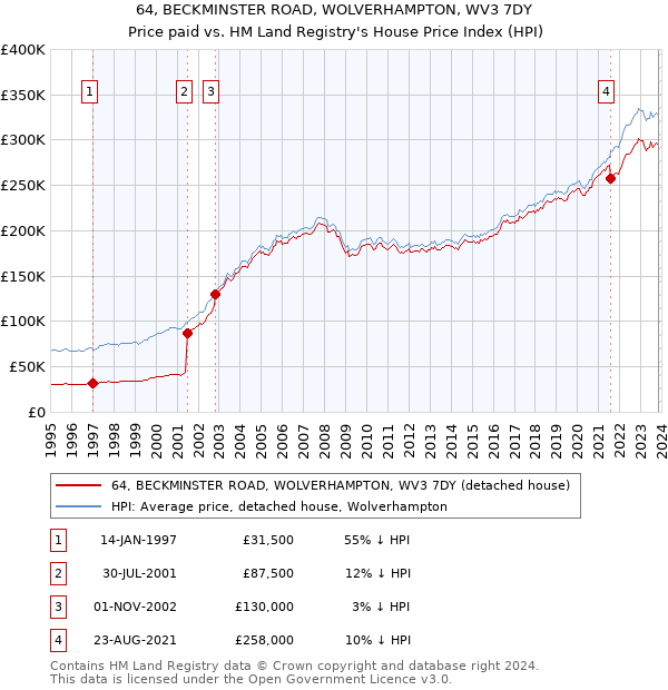 64, BECKMINSTER ROAD, WOLVERHAMPTON, WV3 7DY: Price paid vs HM Land Registry's House Price Index