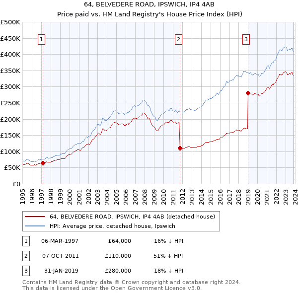 64, BELVEDERE ROAD, IPSWICH, IP4 4AB: Price paid vs HM Land Registry's House Price Index