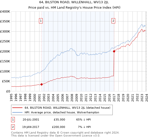 64, BILSTON ROAD, WILLENHALL, WV13 2JL: Price paid vs HM Land Registry's House Price Index