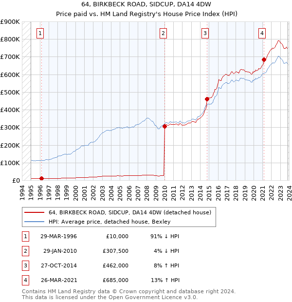 64, BIRKBECK ROAD, SIDCUP, DA14 4DW: Price paid vs HM Land Registry's House Price Index
