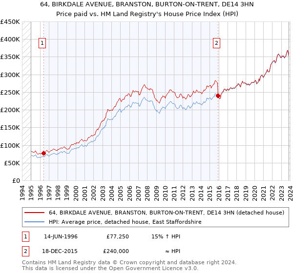 64, BIRKDALE AVENUE, BRANSTON, BURTON-ON-TRENT, DE14 3HN: Price paid vs HM Land Registry's House Price Index