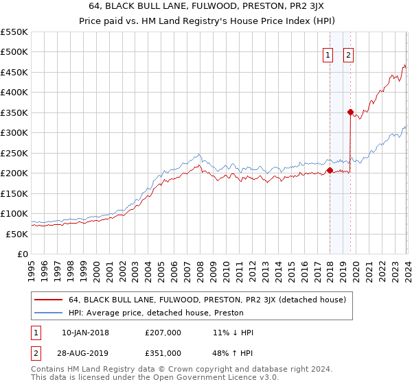 64, BLACK BULL LANE, FULWOOD, PRESTON, PR2 3JX: Price paid vs HM Land Registry's House Price Index