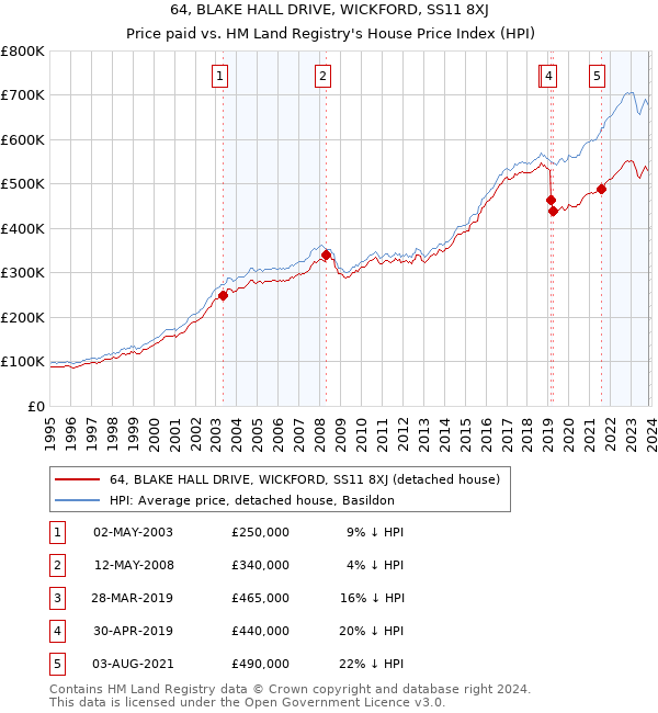 64, BLAKE HALL DRIVE, WICKFORD, SS11 8XJ: Price paid vs HM Land Registry's House Price Index