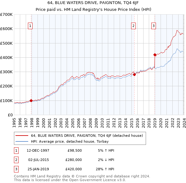 64, BLUE WATERS DRIVE, PAIGNTON, TQ4 6JF: Price paid vs HM Land Registry's House Price Index
