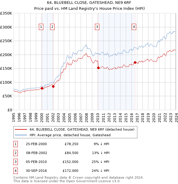 64, BLUEBELL CLOSE, GATESHEAD, NE9 6RF: Price paid vs HM Land Registry's House Price Index