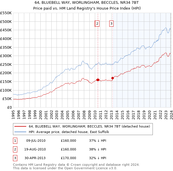 64, BLUEBELL WAY, WORLINGHAM, BECCLES, NR34 7BT: Price paid vs HM Land Registry's House Price Index