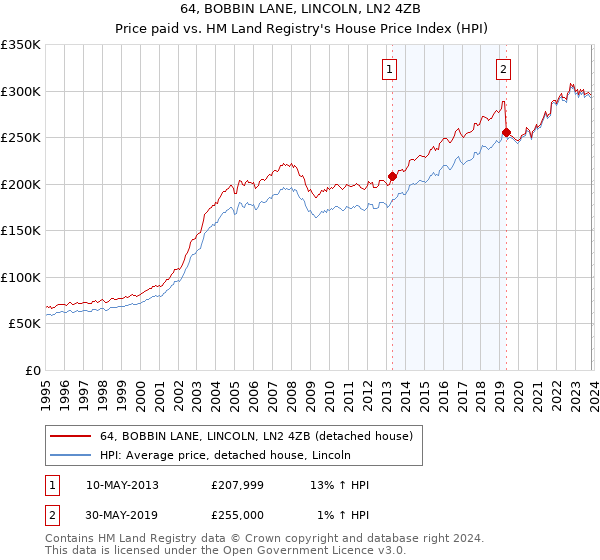 64, BOBBIN LANE, LINCOLN, LN2 4ZB: Price paid vs HM Land Registry's House Price Index