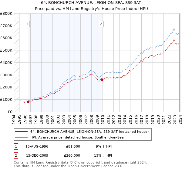 64, BONCHURCH AVENUE, LEIGH-ON-SEA, SS9 3AT: Price paid vs HM Land Registry's House Price Index