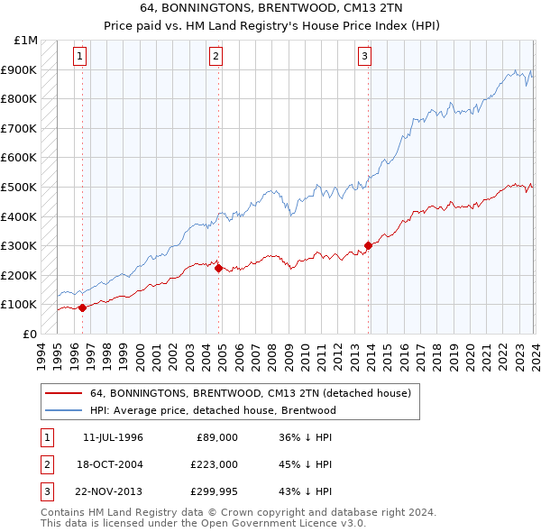 64, BONNINGTONS, BRENTWOOD, CM13 2TN: Price paid vs HM Land Registry's House Price Index