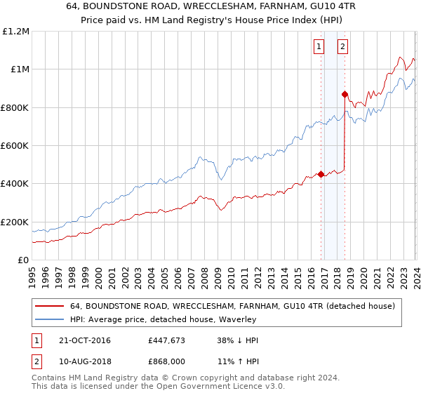 64, BOUNDSTONE ROAD, WRECCLESHAM, FARNHAM, GU10 4TR: Price paid vs HM Land Registry's House Price Index