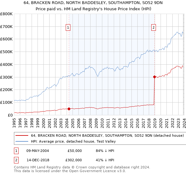 64, BRACKEN ROAD, NORTH BADDESLEY, SOUTHAMPTON, SO52 9DN: Price paid vs HM Land Registry's House Price Index