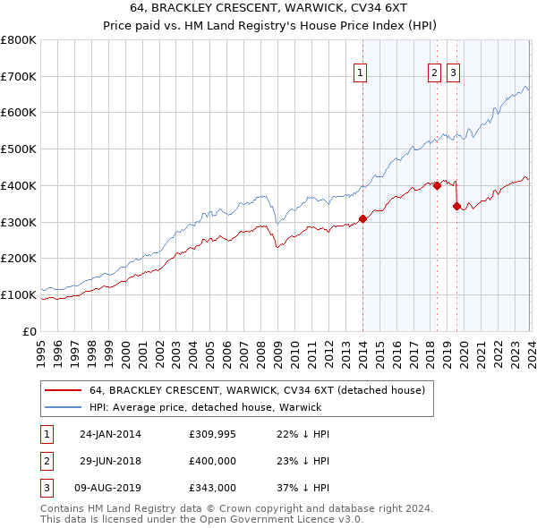 64, BRACKLEY CRESCENT, WARWICK, CV34 6XT: Price paid vs HM Land Registry's House Price Index
