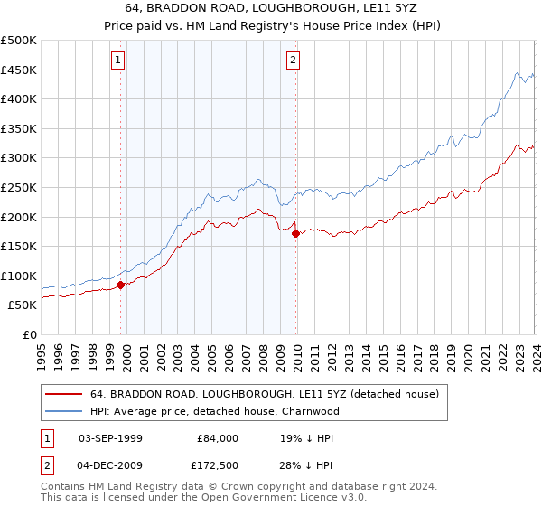 64, BRADDON ROAD, LOUGHBOROUGH, LE11 5YZ: Price paid vs HM Land Registry's House Price Index