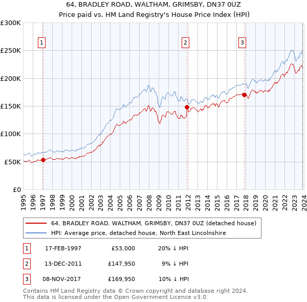64, BRADLEY ROAD, WALTHAM, GRIMSBY, DN37 0UZ: Price paid vs HM Land Registry's House Price Index