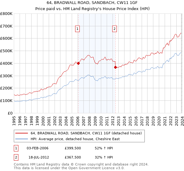 64, BRADWALL ROAD, SANDBACH, CW11 1GF: Price paid vs HM Land Registry's House Price Index