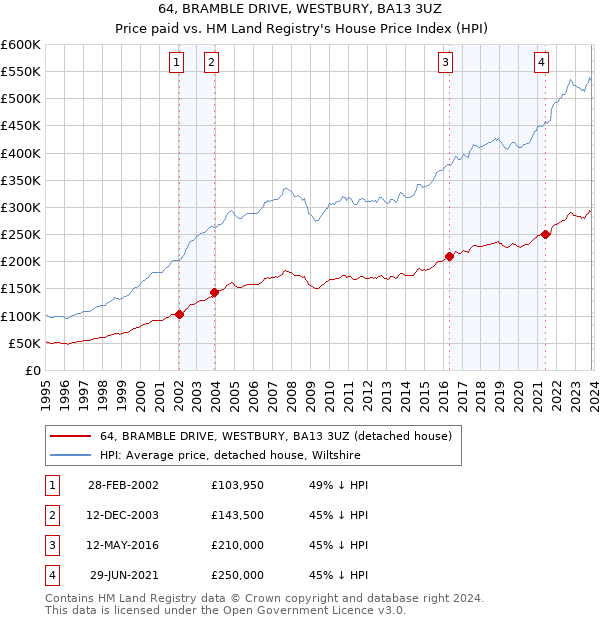 64, BRAMBLE DRIVE, WESTBURY, BA13 3UZ: Price paid vs HM Land Registry's House Price Index